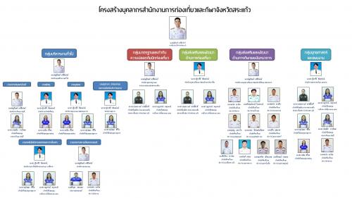 โครงสร้างสำนักงาน